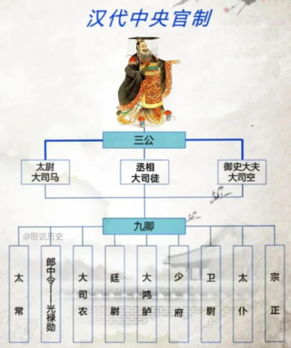 三公九卿:中国古代中央官制的基石